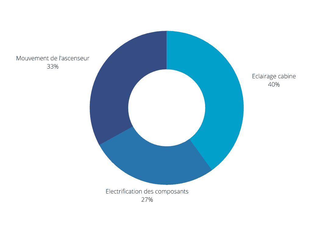 Article comment choisir son ascenseur diagramme conso